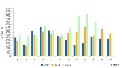 Slovenia: Value of purchased roundwood increased by 71% in October 2016