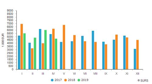 Slovenia: The value of purchased roundwood decreased by 25% in April