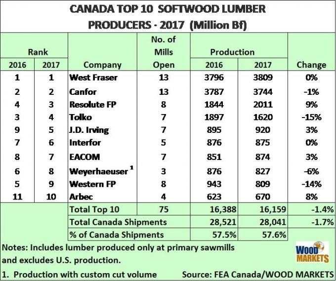 Top 20 Canadian and U.S. lumber producers featured mixed production
