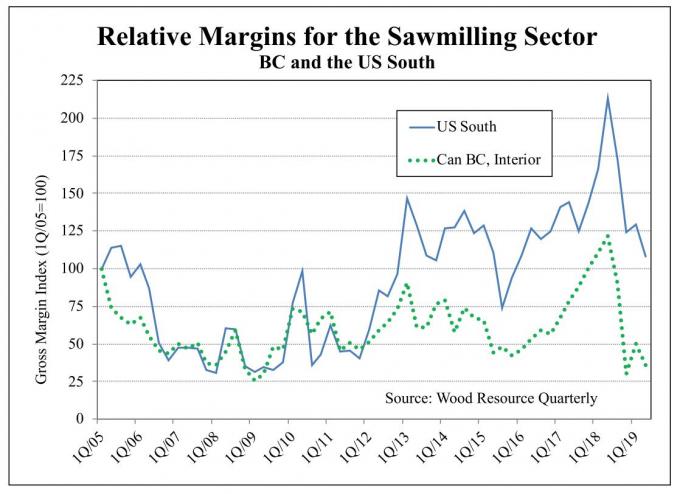 BC sawmills margins in the 2Q 2019 being close to lowest levels in 15 years