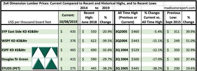 Madison’s Lumber Reporter: Most softwood lumber prices meet two-years-ago levels, WSPF price matches one-year-ago