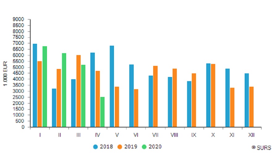 Slovenia: The value of purchased roundwood decreased by 46% in April