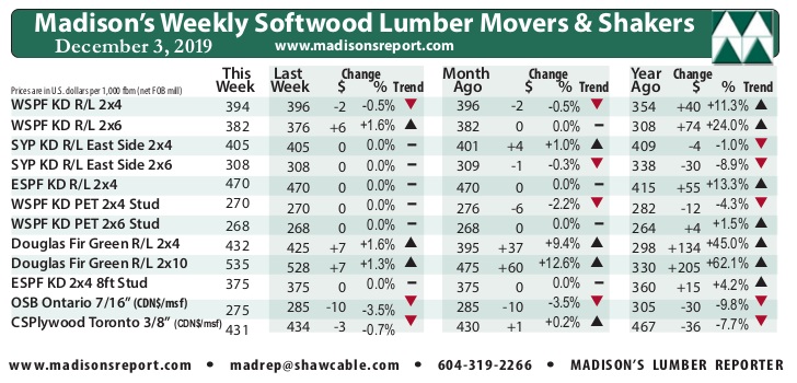 Madison’s Lumber Reporter: Softwood lumber prices stabilize