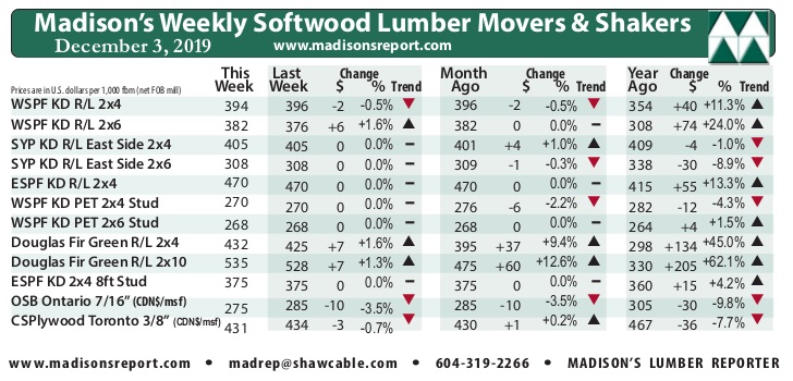 Madison’s Lumber Reporter: Softwood lumber prices stabilize