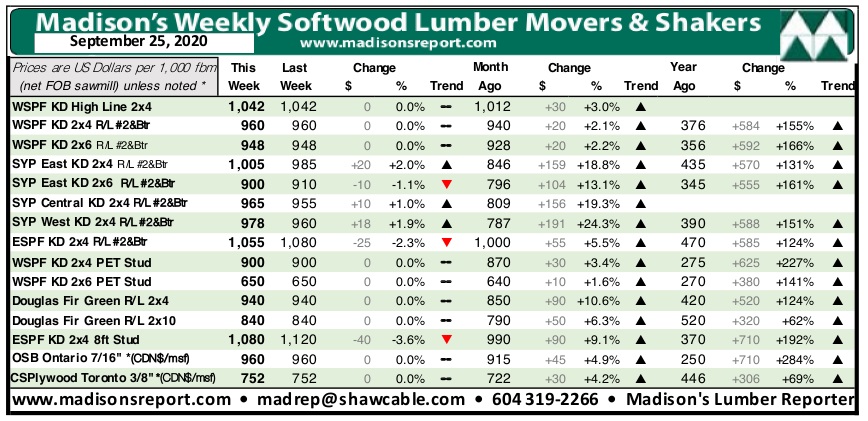 Madison's weekly softwood lumber movers and shakers 
