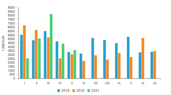 Slovenia: The value of purchased roundwood up 18% in May 2021