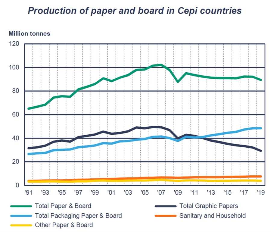 CEPI: European paper and board production decreases by 3% in 2019