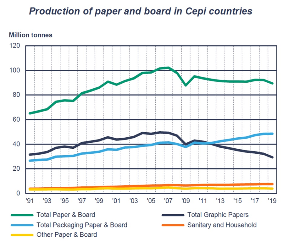 paper and board