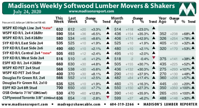 Madisons weekly softwood lumber movers and shakers