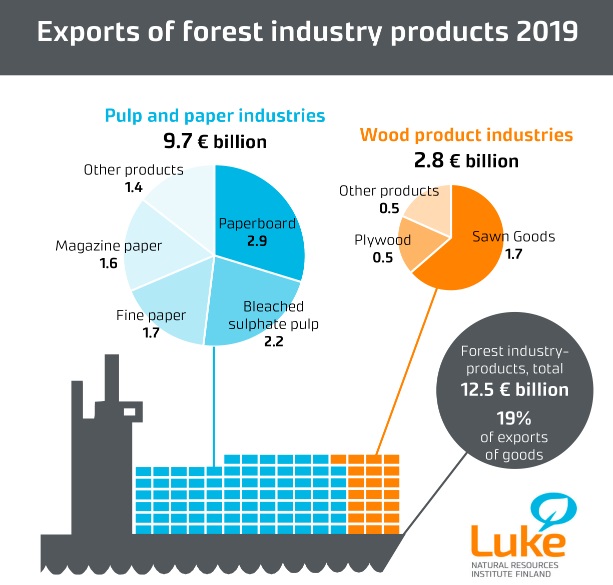 Finland’s forest industry product exports decreased by 6% in 2019