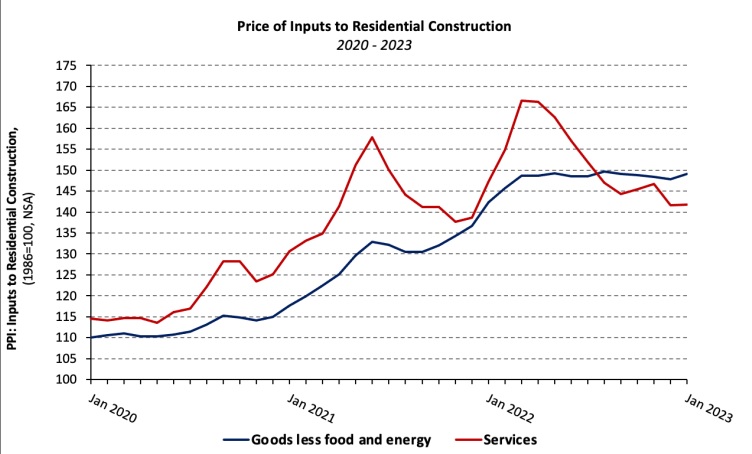 U.S. building materials prices increased by 0.9% in January
