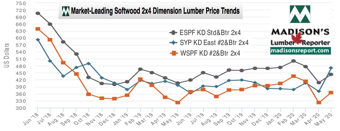 Market leading softwood 2*4 dimension lumber price trends