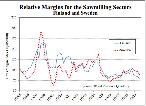 WRI: Finnish sawlog prices declined