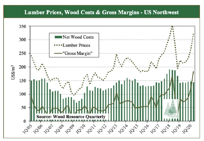 US lumber companies reached record profits in 2Q