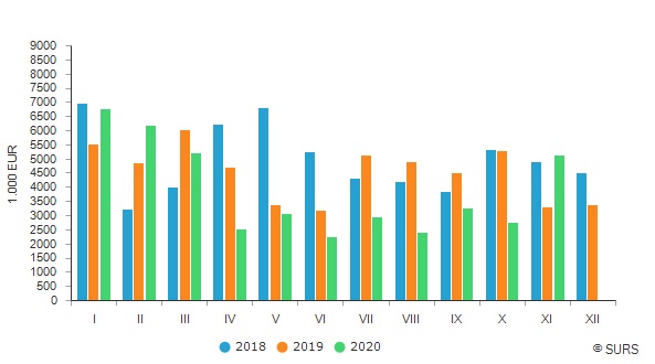 Slovenia: The value of purchased roundwood up 56% in November