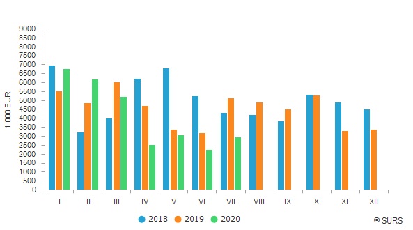 Slovenia: The value of purchased roundwood down 42% in July