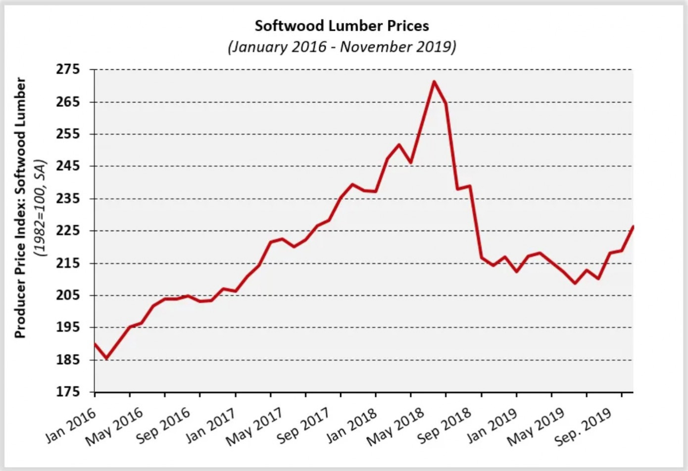Softwood lumber prices increase as broader Producer Price Index declines in November