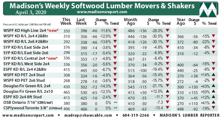 North American  softwood lumber prices range widely