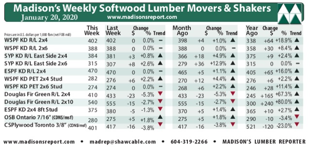 Madison’s Lumber Reporter: US housing starts jump almost 17% for December