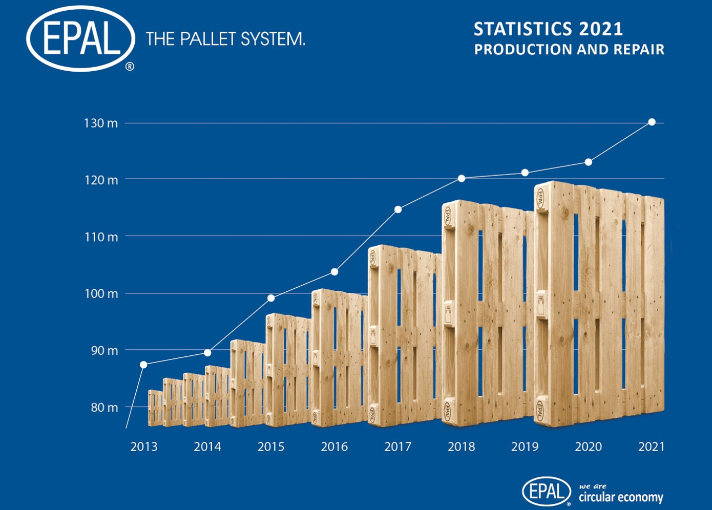 EPAL pallet production reaches record levels in 2021