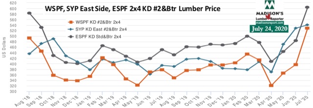 Madisons lumber report