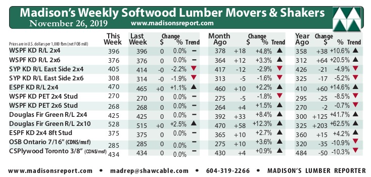 Madison’s Lumber Reporter: Softwood lumber prices moderate up