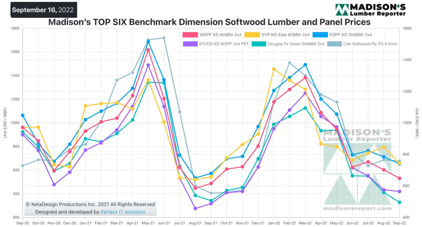North American lumber prices stay level on lower field inventories