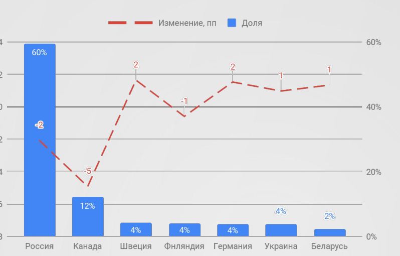 В январе-августе 2020 г. доля России на рынке импортных хвойных пиломатериалов в Китае снизилась на 2 процентных пункта