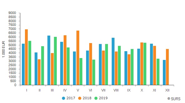 Slovenia: The value of purchased roundwood decreased by 33% in November