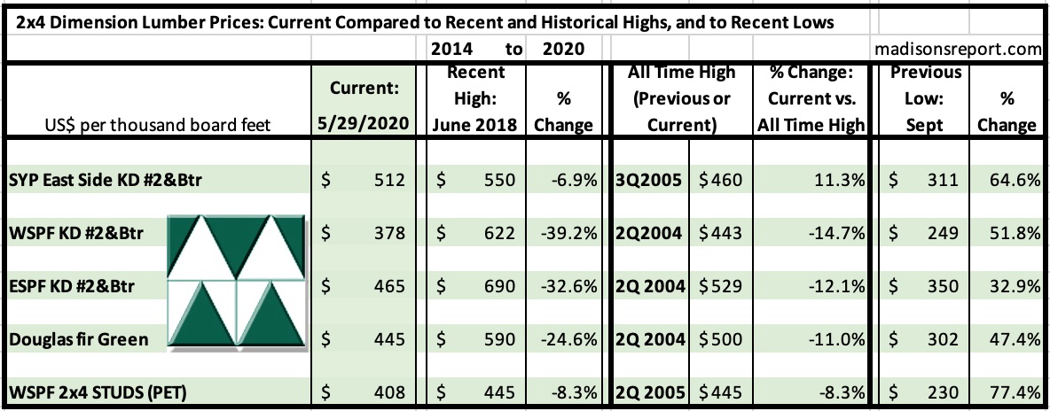 Current compared to recent and historical high and to recent low