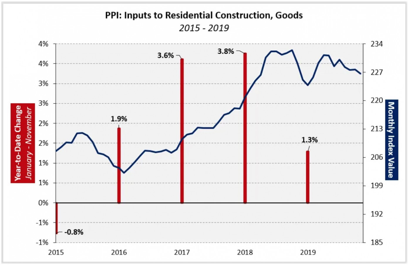 Softwood lumber prices increase as broader Producer Price Index declines in November