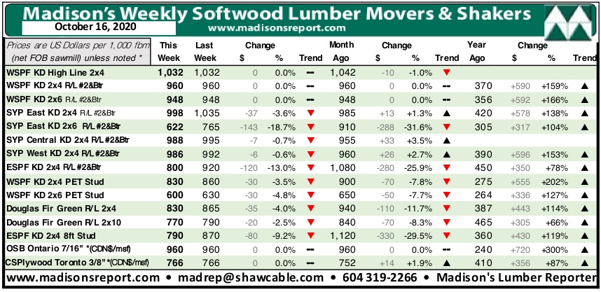 Softwood lumber prices drop in North America 4 eXj2cVJngtm45K48KC89