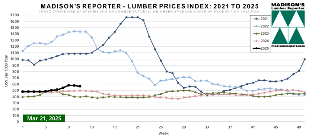 Madison’s Lumber Prices Index down 2%