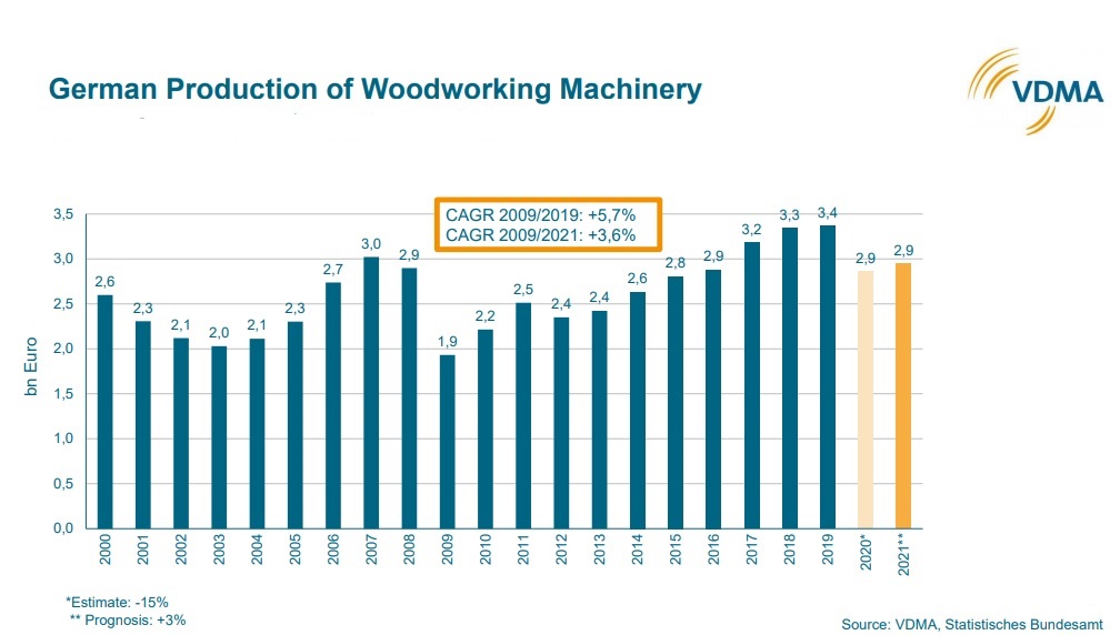 VDMA expects 3% increase in German woodworking machinery industry in 2021