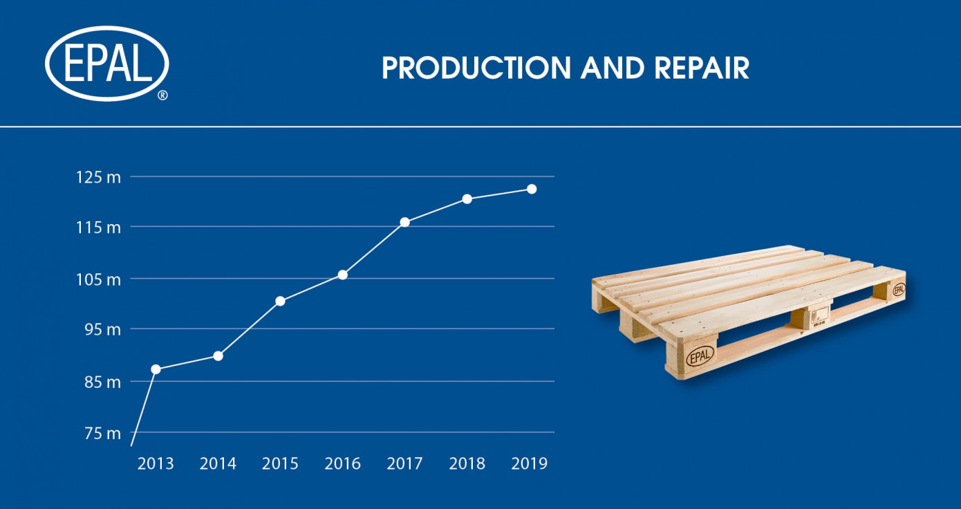 EPAL pallet production increased in 2019