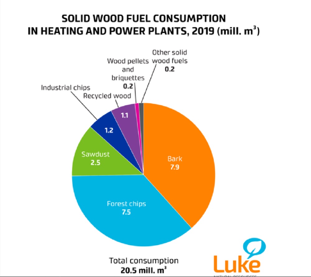 Finland"s consumption of recycled wood increased in 2019