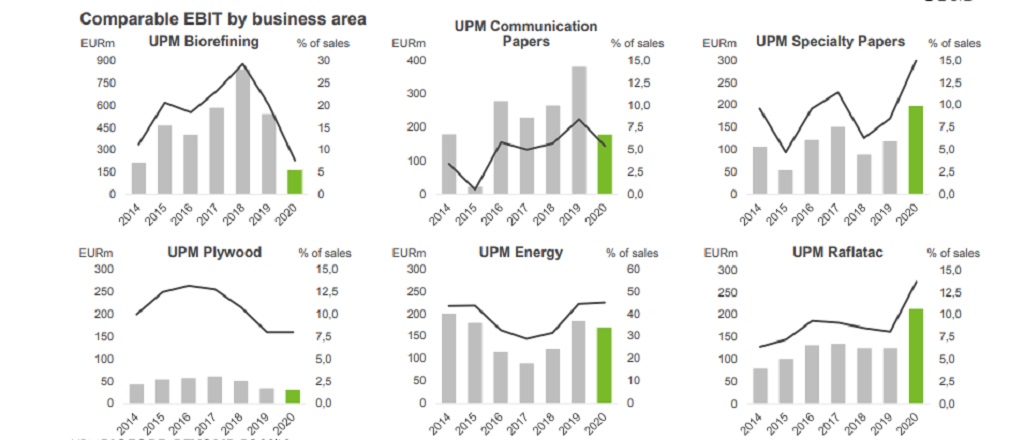 UPM improves its profit outlook for 2021