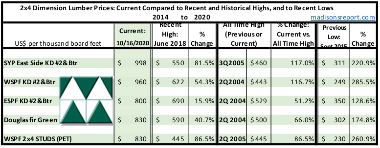 Softwood lumber prices drop in North America 5 sNUN9MwFpUofR3wXZJb7