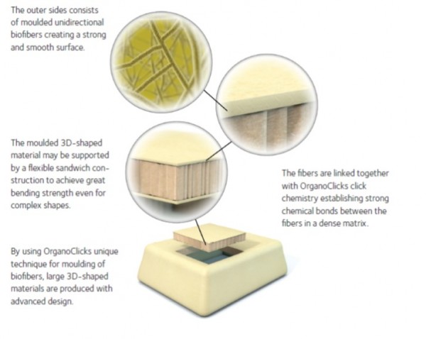 OrganoClick receives grant SEK 3.7 million for development of bio-based adhesives for nonwoven