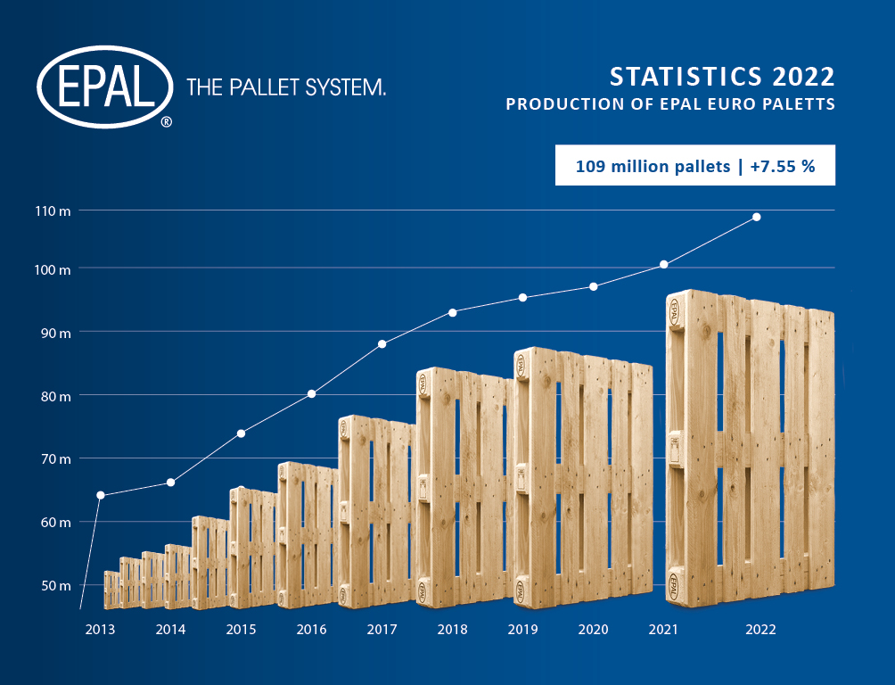 European Pallet Association reports EPAL Euro pallets production increases 7.6% in 2022