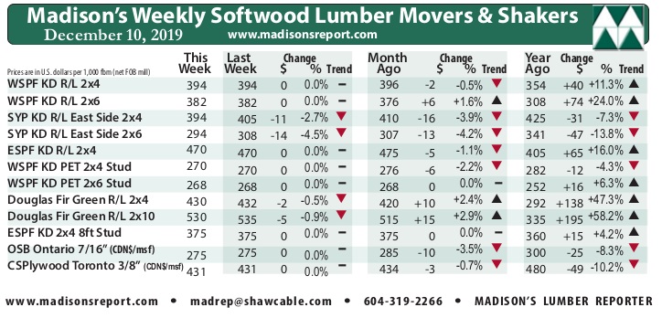 Madison’s Lumber Reporter: Softwood lumber prices hold steady