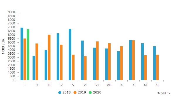 Slovenia: The value of purchased roundwood increased by 22% in January