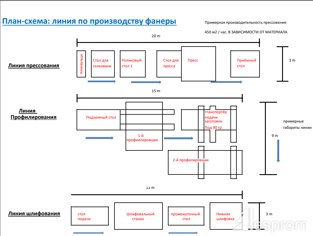 Производство фанеры схема