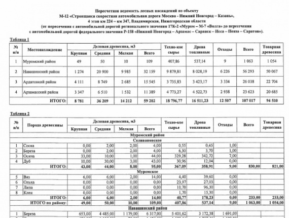 Лес на корню Сосна обыкновенная 20324 м<sup>3</sup>